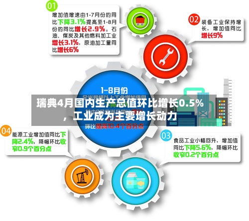 瑞典4月国内生产总值环比增长0.5%	，工业成为主要增长动力-第2张图片