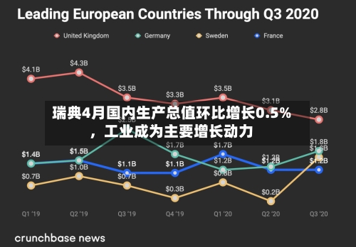 瑞典4月国内生产总值环比增长0.5%，工业成为主要增长动力