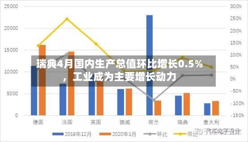 瑞典4月国内生产总值环比增长0.5%，工业成为主要增长动力-第3张图片