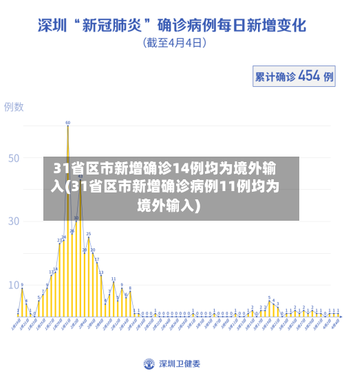 31省区市新增确诊14例均为境外输入(31省区市新增确诊病例11例均为境外输入)-第2张图片