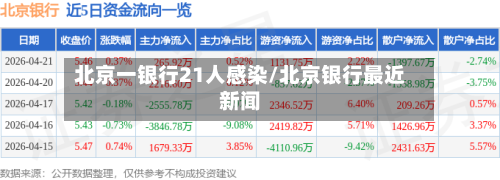 北京一银行21人感染/北京银行最近新闻