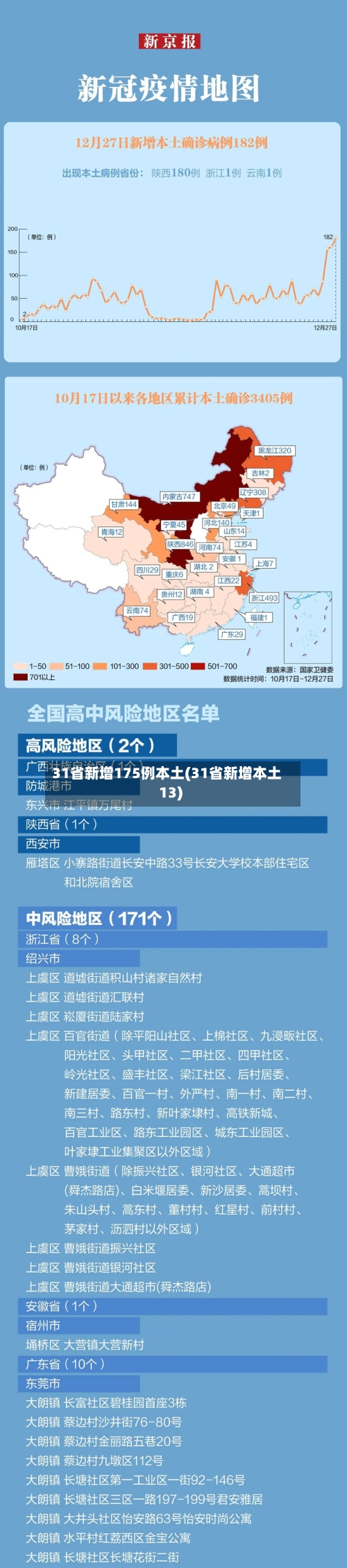 31省新增175例本土(31省新增本土13)