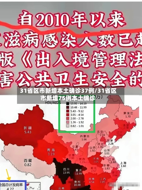 31省区市新增本土确诊37例/31省区市新增75例本土确诊