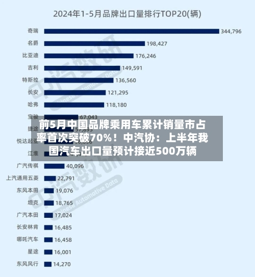 前5月中国品牌乘用车累计销量市占率首次突破70%！中汽协：上半年我国汽车出口量预计接近500万辆