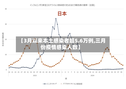 【3月以来本土感染者超5.6万例,三月份疫情感染人数】-第2张图片