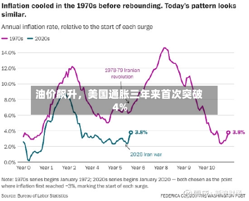 油价飙升，美国通胀三年来首次突破4%