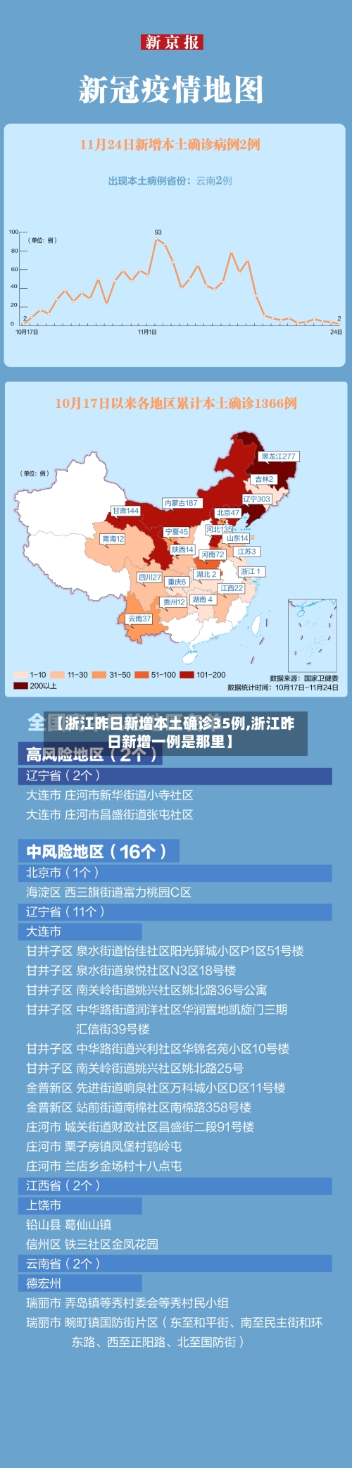 【浙江昨日新增本土确诊35例,浙江昨日新增一例是那里】