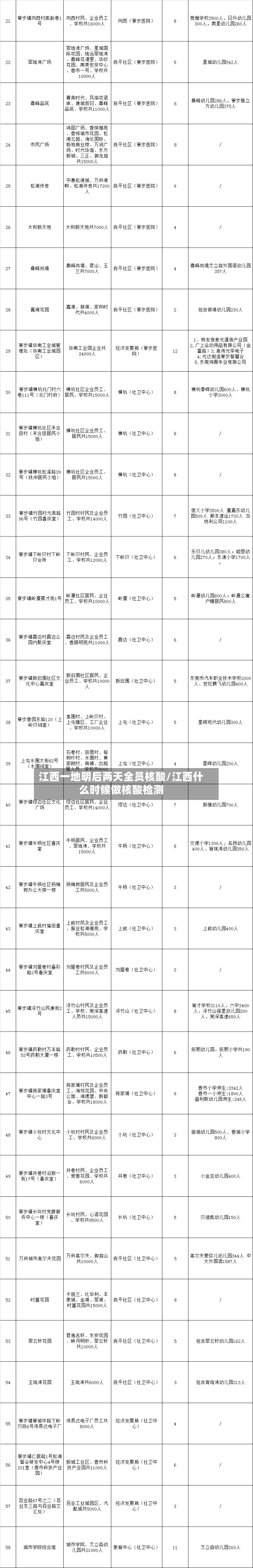 江西一地明后两天全员核酸/江西什么时候做核酸检测-第2张图片