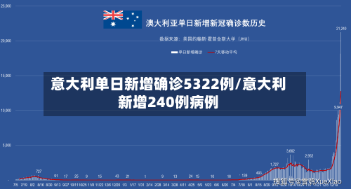 意大利单日新增确诊5322例/意大利新增240例病例-第2张图片