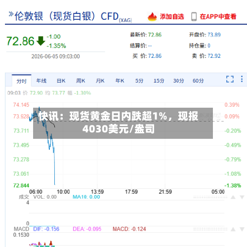 快讯：现货黄金日内跌超1%，现报4030美元/盎司