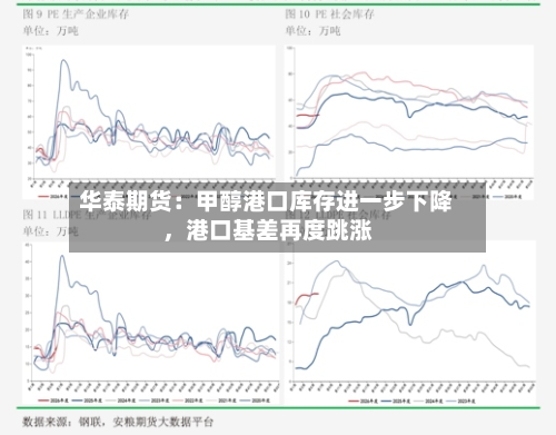 华泰期货：甲醇港口库存进一步下降，港口基差再度跳涨