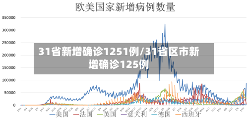 31省新增确诊1251例/31省区市新增确诊125例