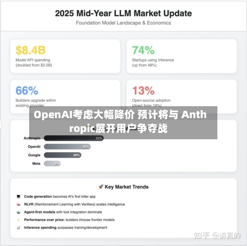 OpenAI考虑大幅降价 预计将与 Anthropic展开用户争夺战