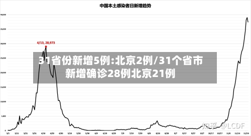 31省份新增5例:北京2例/31个省市新增确诊28例北京21例-第2张图片