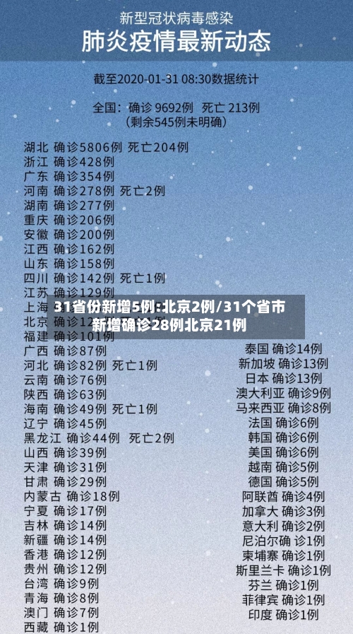 31省份新增5例:北京2例/31个省市新增确诊28例北京21例