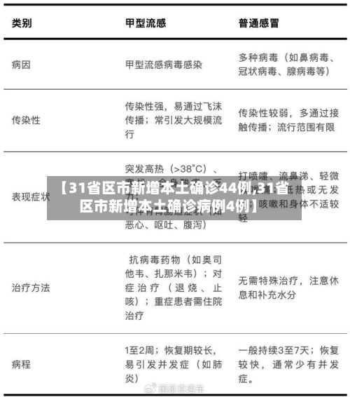 【31省区市新增本土确诊44例,31省区市新增本土确诊病例4例】