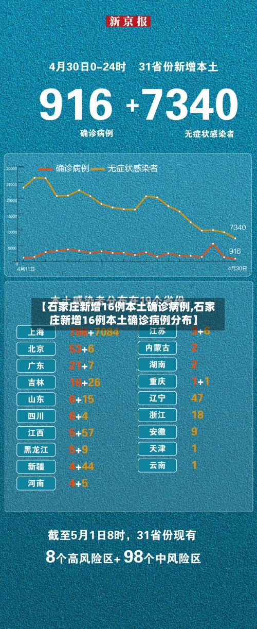 【石家庄新增16例本土确诊病例,石家庄新增16例本土确诊病例分布】