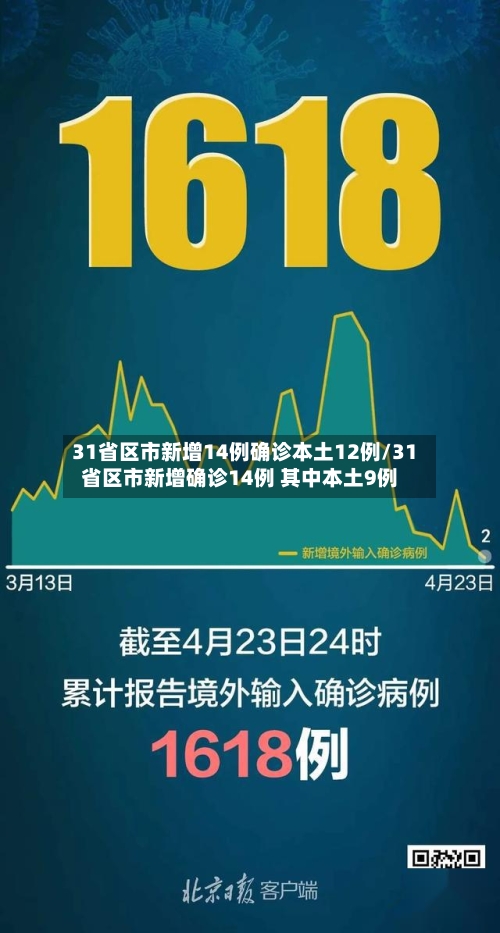 31省区市新增14例确诊本土12例/31省区市新增确诊14例 其中本土9例