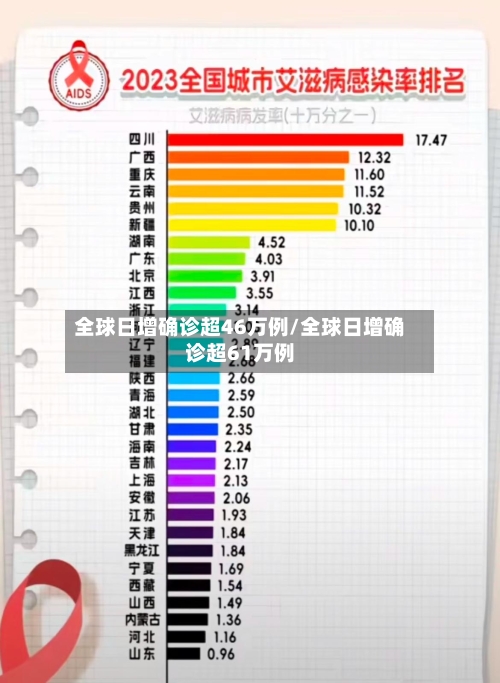 全球日增确诊超46万例/全球日增确诊超61万例