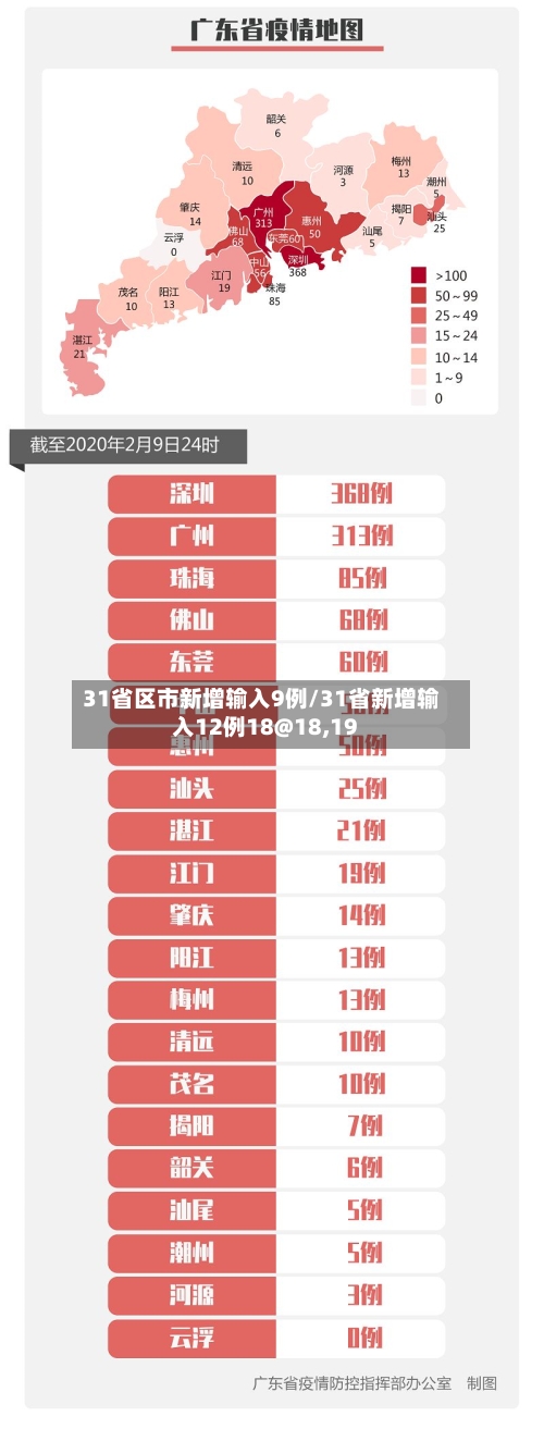 31省区市新增输入9例/31省新增输入12例18@18,19-第2张图片