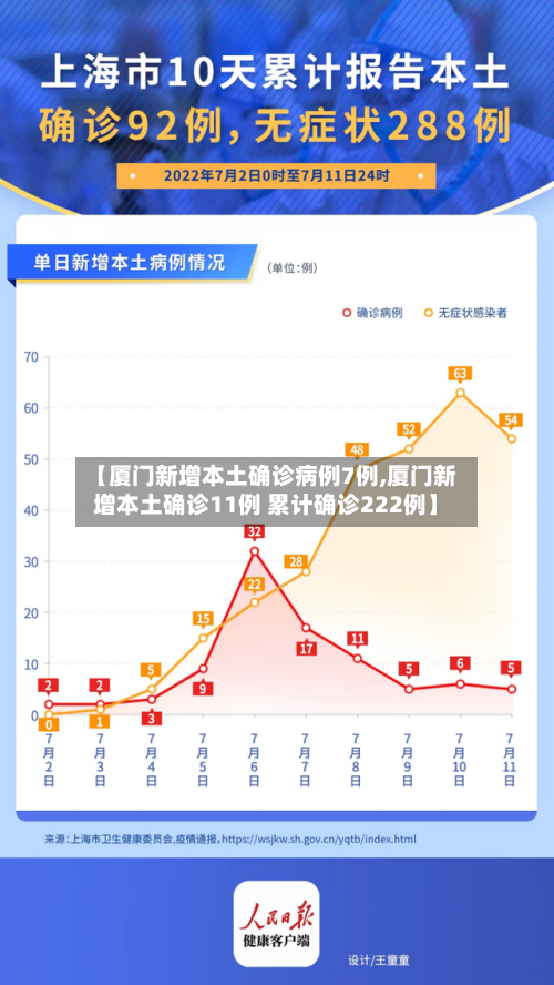 【厦门新增本土确诊病例7例,厦门新增本土确诊11例 累计确诊222例】