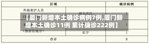 【厦门新增本土确诊病例7例,厦门新增本土确诊11例 累计确诊222例】-第2张图片