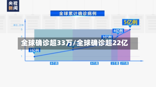 全球确诊超33万/全球确诊超22亿