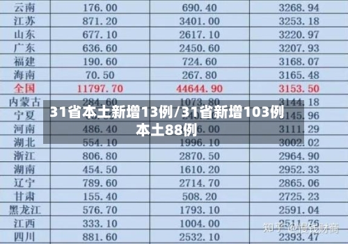 31省本土新增13例/31省新增103例本土88例