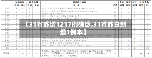 【31省昨增1217例确诊,31省昨日新增1例本】-第2张图片