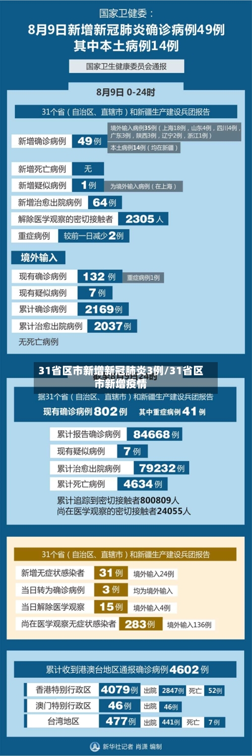 31省区市新增新冠肺炎3例/31省区市新增疫情