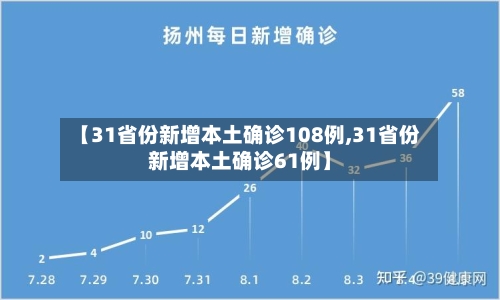 【31省份新增本土确诊108例,31省份新增本土确诊61例】