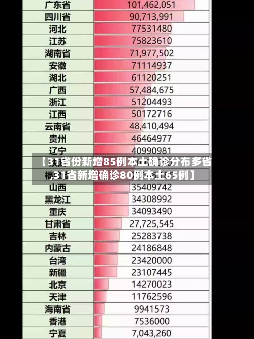 【31省份新增85例本土确诊分布多省,31省新增确诊80例本土65例】-第2张图片