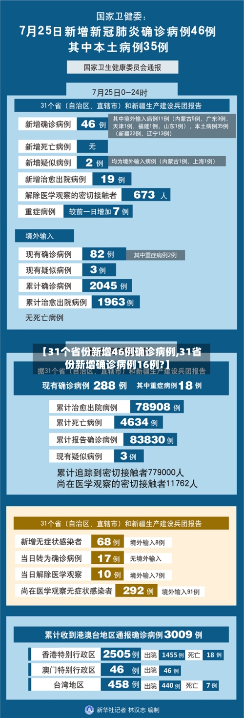 【31个省份新增46例确诊病例,31省份新增确诊病例16例?】