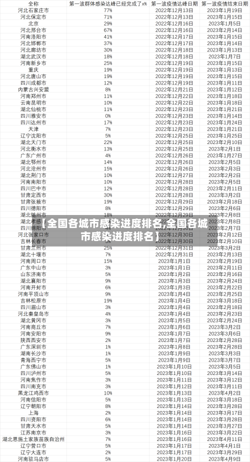 【全国各城市感染进度排名,全国各城市感染进度排名】