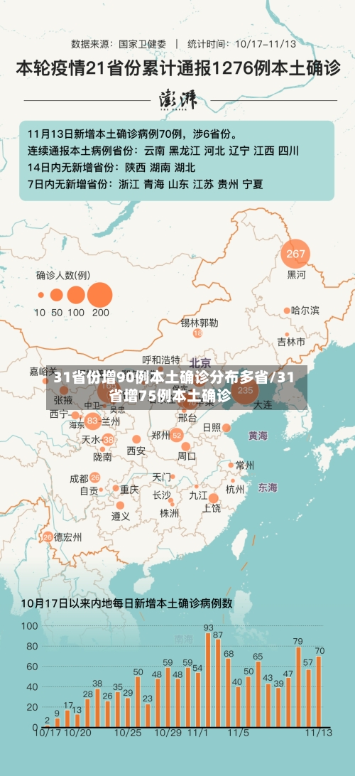 31省份增90例本土确诊分布多省/31省增75例本土确诊-第2张图片