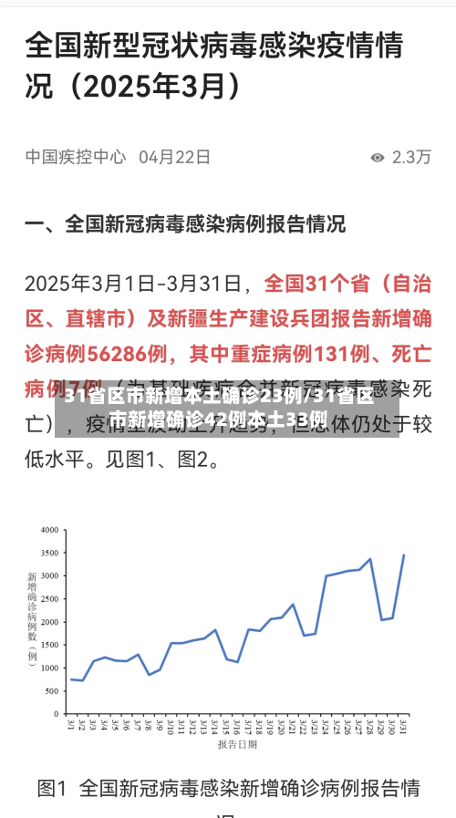 31省区市新增本土确诊23例/31省区市新增确诊42例本土33例