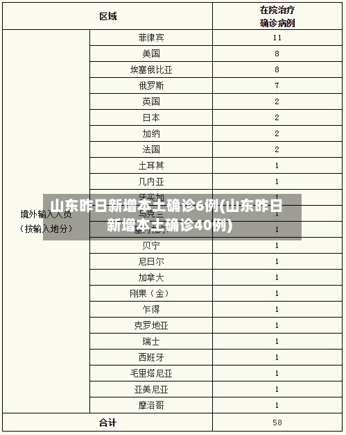 山东昨日新增本土确诊6例(山东昨日新增本土确诊40例)