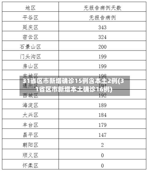 31省区市新增确诊15例含本土2例(31省区市新增本土确诊16例)