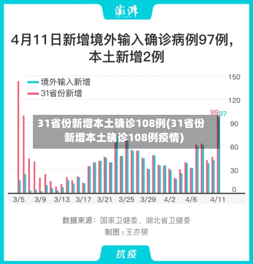 31省份新增本土确诊108例(31省份新增本土确诊108例疫情)-第2张图片