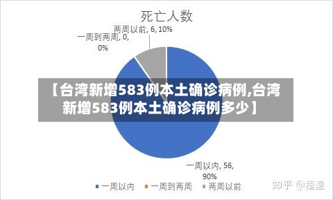【台湾新增583例本土确诊病例,台湾新增583例本土确诊病例多少】-第2张图片