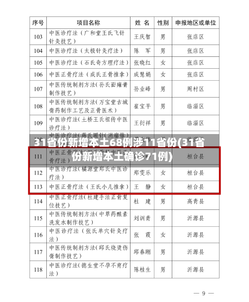 31省份新增本土68例涉11省份(31省份新增本土确诊71例)