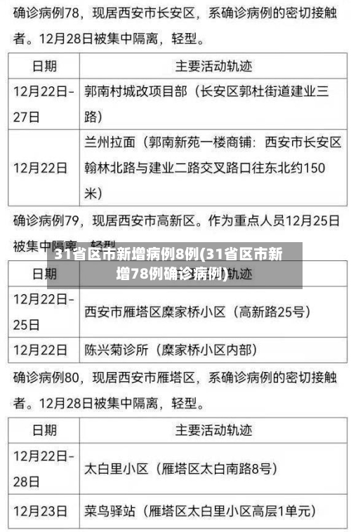 31省区市新增病例8例(31省区市新增78例确诊病例)-第2张图片
