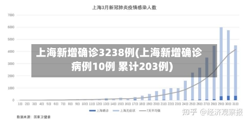 上海新增确诊3238例(上海新增确诊病例10例 累计203例)