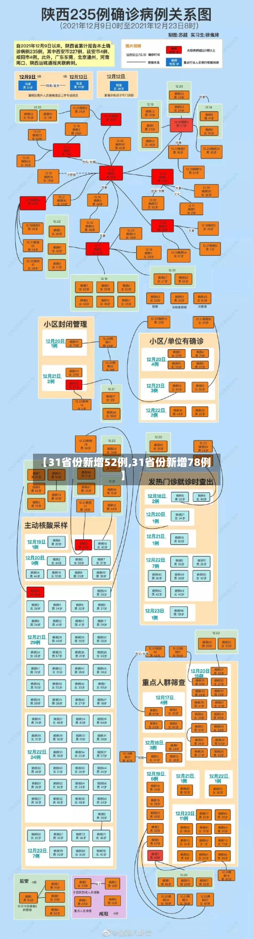 【31省份新增52例,31省份新增78例】