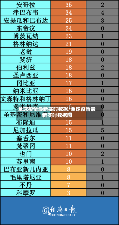 全球疫情最新实时数据/全球疫情最新实时数据图