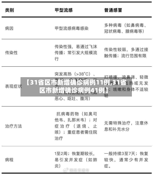 【31省区市新增确诊病例11例,31省区市新增确诊病例41例】