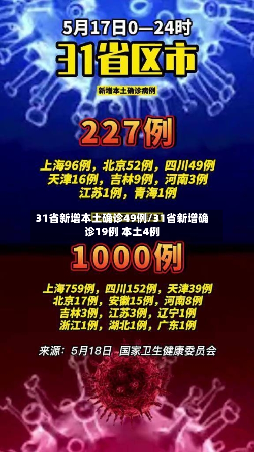 31省新增本土确诊49例/31省新增确诊19例 本土4例-第2张图片