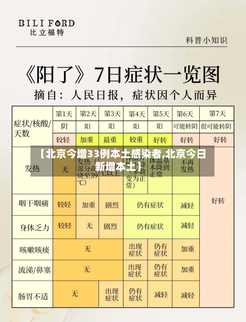 【北京今增33例本土感染者,北京今日新增本土】-第2张图片