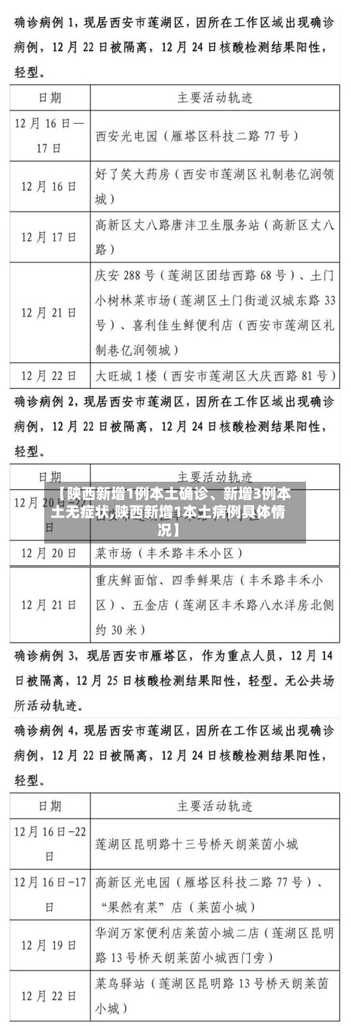 【陕西新增1例本土确诊、新增3例本土无症状,陕西新增1本土病例具体情况】-第2张图片