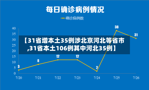 【31省增本土35例涉北京河北等省市,31省本土106例其中河北35例】-第2张图片